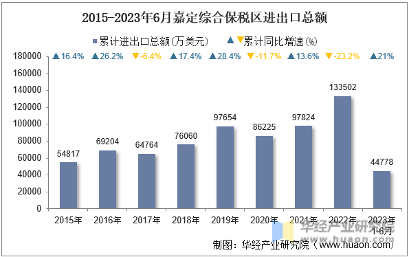 2015-2023年6月嘉定综合保税区进出口总额