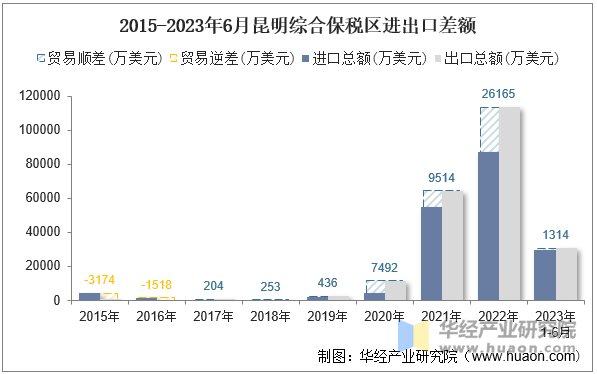 2015-2023年6月昆明综合保税区进出口差额