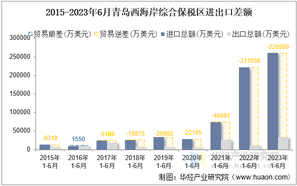 2015-2023年6月青岛西海岸综合保税区进出口差额