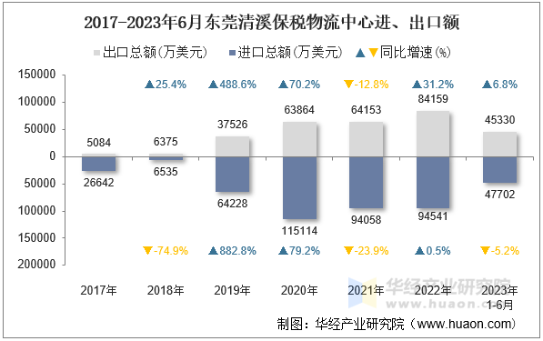 2017-2023年6月东莞清溪保税物流中心进、出口额