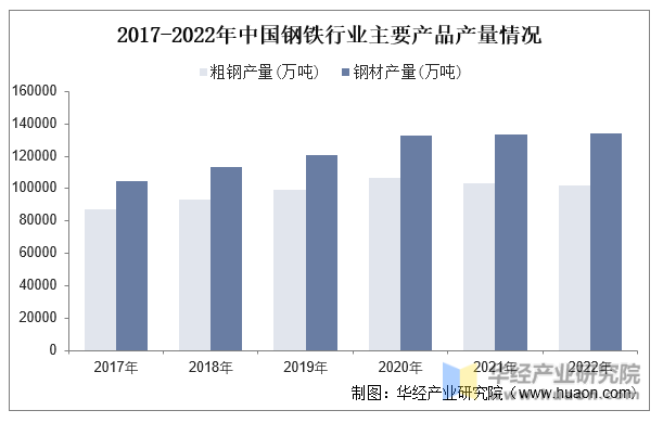 2017-2022年中国钢铁行业主要产品产量情况