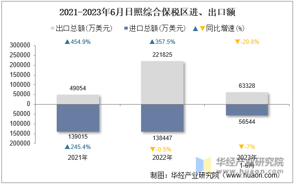 2021-2023年6月日照综合保税区进、出口额