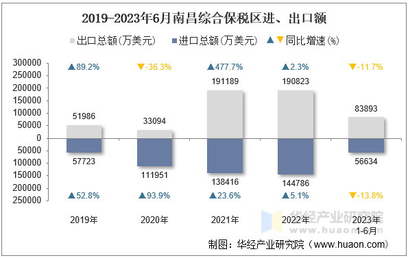 2019-2023年6月南昌综合保税区进、出口额