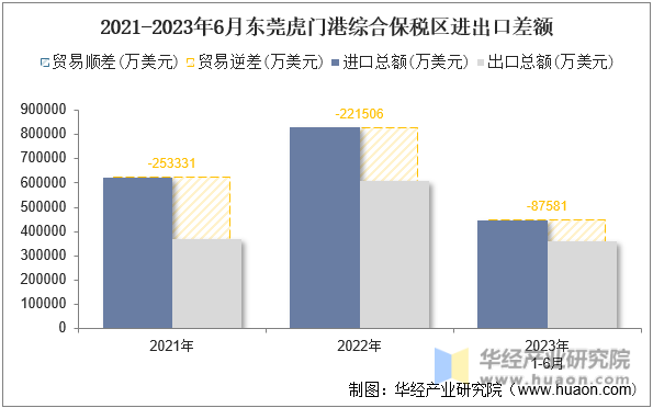 2021-2023年6月东莞虎门港综合保税区进出口差额