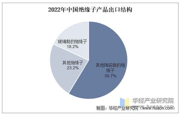 2022年中国绝缘子产品出口结构