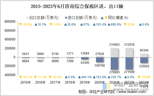 2015-2023年6月济南综合保税区进、出口额