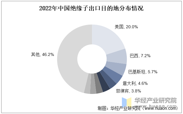 2022年中国绝缘子出口目的地分布情况