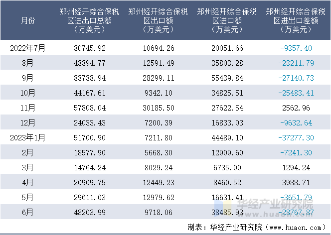 2022-2023年6月郑州经开综合保税区进出口额月度情况统计表