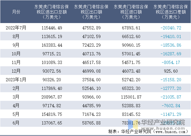 2022-2023年6月东莞虎门港综合保税区进出口额月度情况统计表