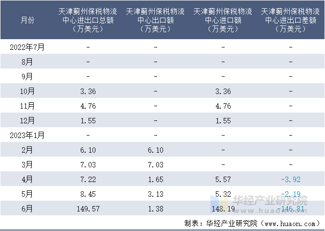 2022-2023年6月天津蓟州保税物流中心进出口额月度情况统计表