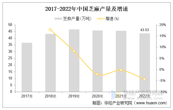 2017-2022年中国芝麻产量及增速