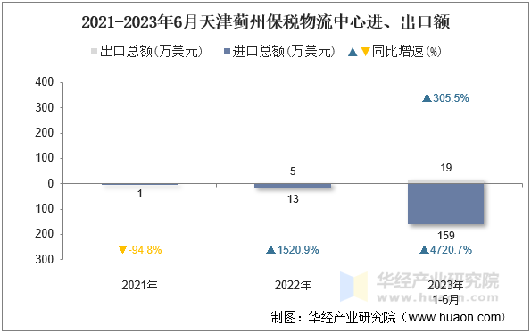 2021-2023年6月天津蓟州保税物流中心进、出口额