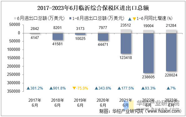 2017-2023年6月临沂综合保税区进出口总额