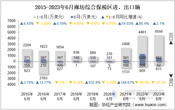 2015-2023年6月廊坊综合保税区进、出口额