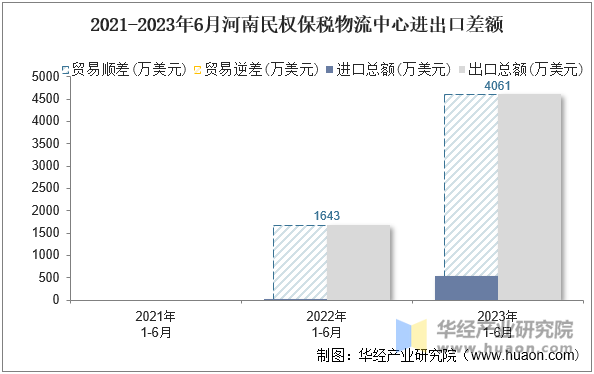 2021-2023年6月河南民权保税物流中心进出口差额