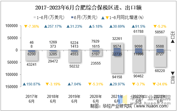 2017-2023年6月合肥综合保税区进、出口额