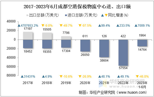 2017-2023年6月成都空港保税物流中心进、出口额