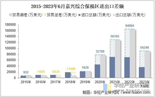 2015-2023年6月嘉兴综合保税区进出口差额