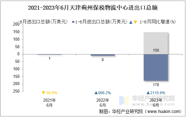 2021-2023年6月天津蓟州保税物流中心进出口总额