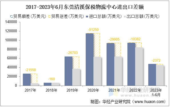 2017-2023年6月东莞清溪保税物流中心进出口差额