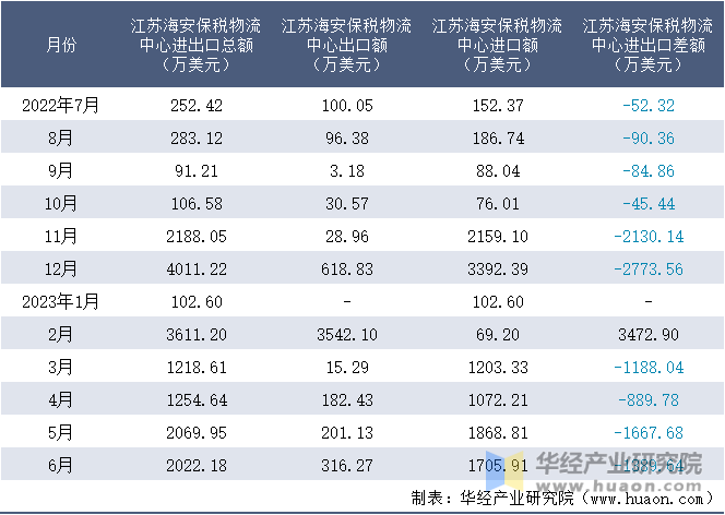 2022-2023年6月江苏海安保税物流中心进出口额月度情况统计表