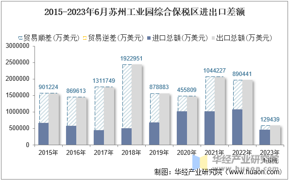 2015-2023年6月苏州工业园综合保税区进出口差额