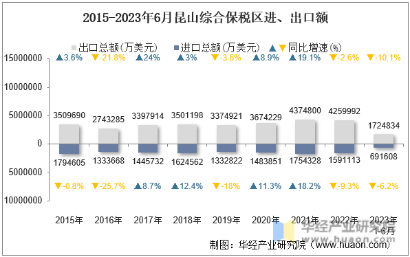 2015-2023年6月昆山综合保税区进、出口额