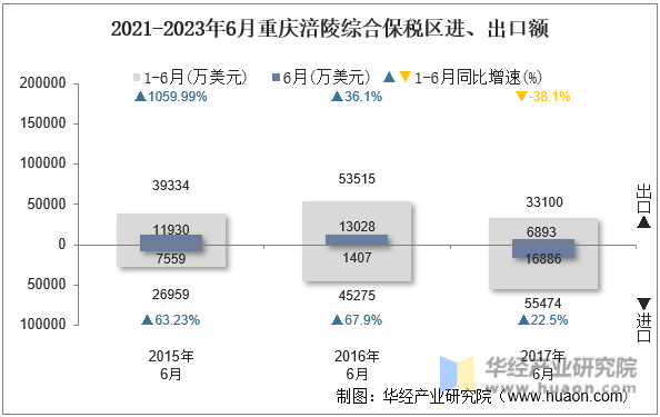 2021-2023年6月重庆涪陵综合保税区进、出口额