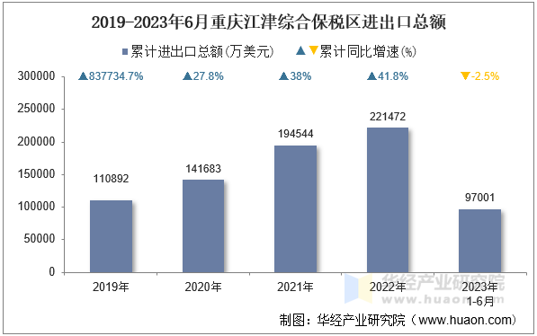 2019-2023年6月重庆江津综合保税区进出口总额