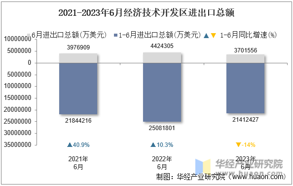 2021-2023年6月经济技术开发区进出口总额