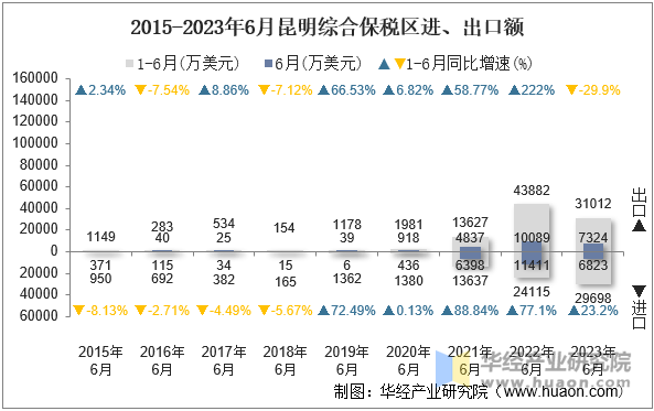 2015-2023年6月昆明综合保税区进、出口额