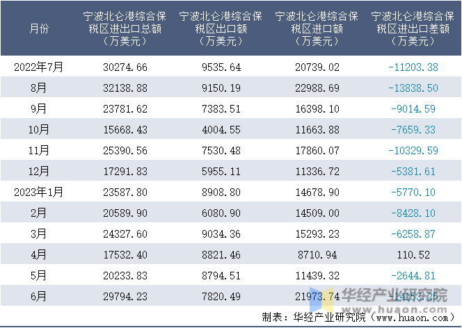 2022-2023年6月宁波北仑港综合保税区进出口额月度情况统计表