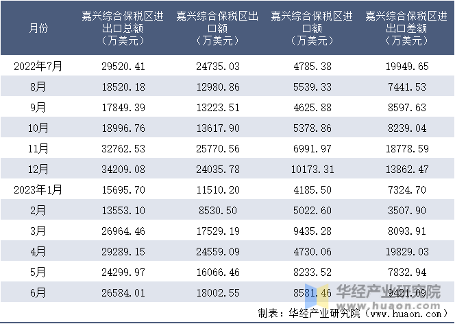 2022-2023年6月嘉兴综合保税区进出口额月度情况统计表