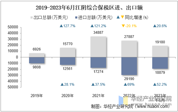 2019-2023年6月江阴综合保税区进、出口额