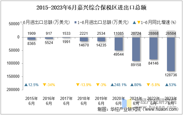 2015-2023年6月嘉兴综合保税区进出口总额