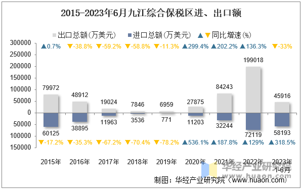 2015-2023年6月九江综合保税区进、出口额