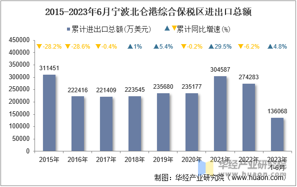 2015-2023年6月宁波北仑港综合保税区进出口总额