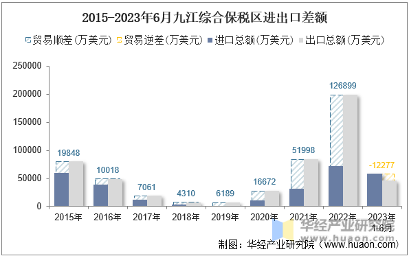 2015-2023年6月九江综合保税区进出口差额