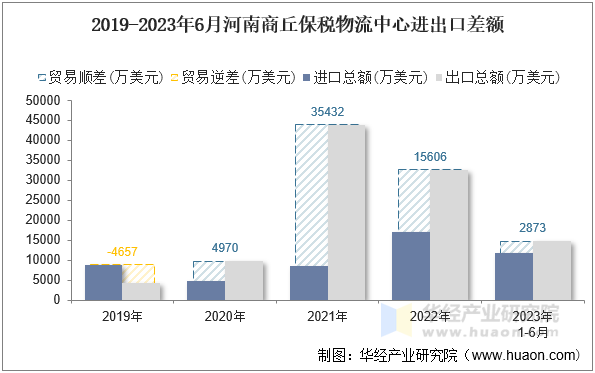 2019-2023年6月河南商丘保税物流中心进出口差额