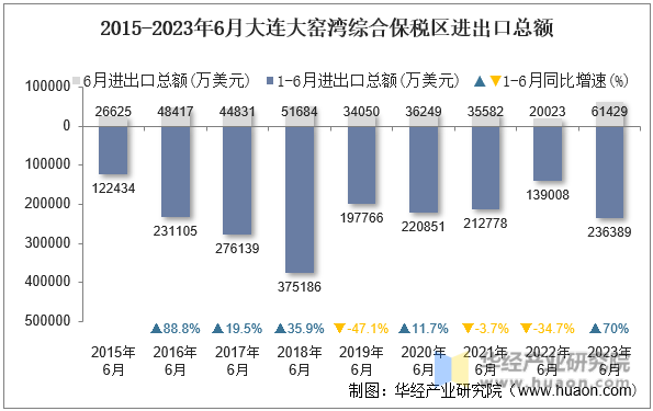 2015-2023年6月大连大窑湾综合保税区进出口总额