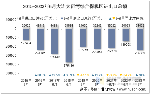 2015-2023年6月大连大窑湾综合保税区进出口总额