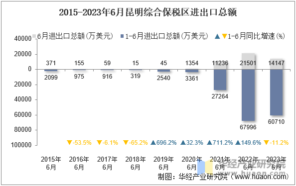 2015-2023年6月昆明综合保税区进出口总额