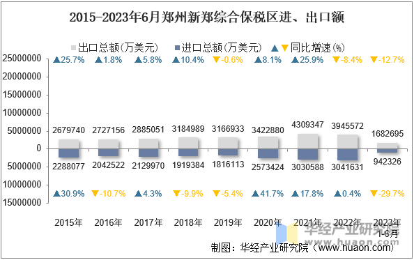 2015-2023年6月郑州新郑综合保税区进、出口额