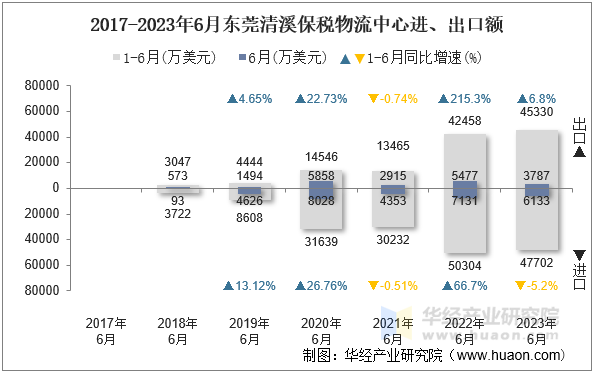 2017-2023年6月东莞清溪保税物流中心进、出口额