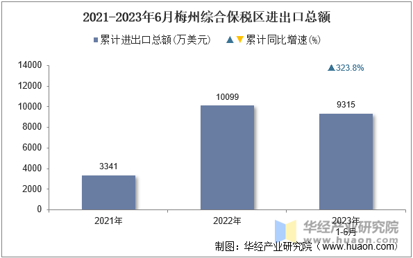 2021-2023年6月梅州综合保税区进出口总额