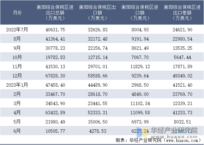 2022-2023年6月衡阳综合保税区进出口额月度情况统计表