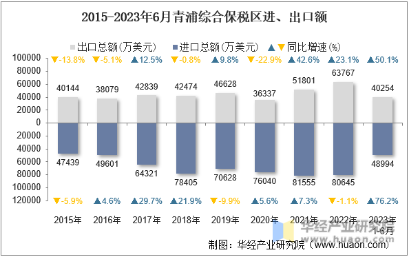 2015-2023年6月青浦综合保税区进、出口额