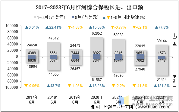 2017-2023年6月红河综合保税区进、出口额