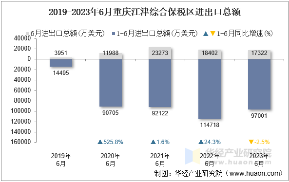 2019-2023年6月重庆江津综合保税区进出口总额