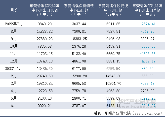 2022-2023年6月东莞清溪保税物流中心进出口额月度情况统计表